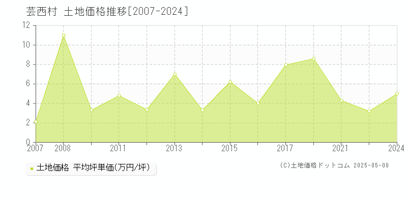 安芸郡芸西村の土地価格推移グラフ 