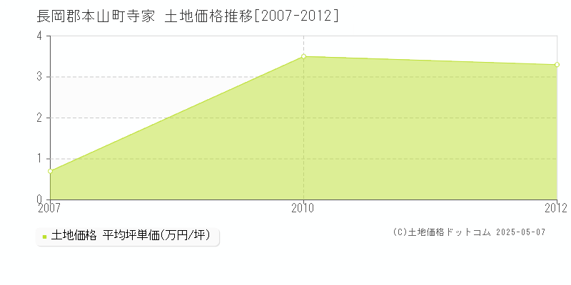 寺家(長岡郡本山町)の土地価格推移グラフ(坪単価)[2007-2012年]