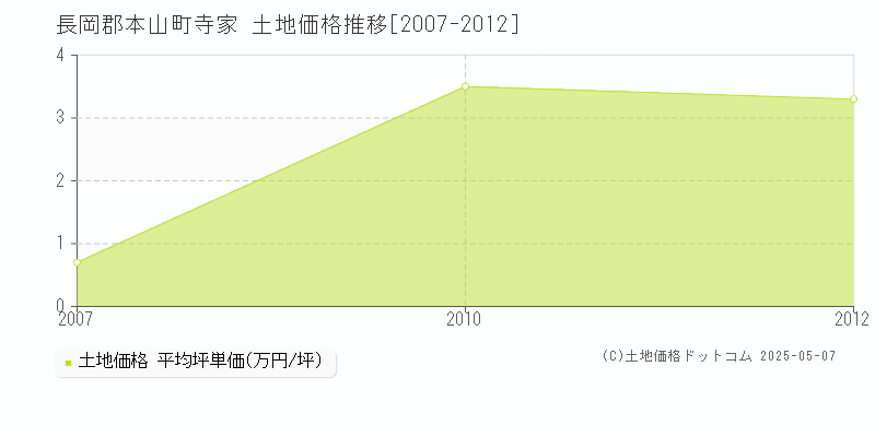 長岡郡本山町寺家の土地価格推移グラフ 