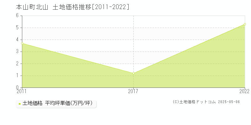 北山(本山町)の土地価格推移グラフ(坪単価)[2011-2022年]