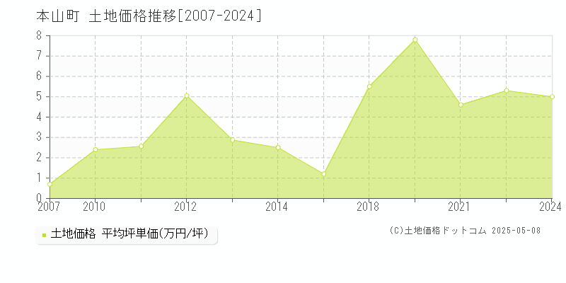 本山町(高知県)の土地価格推移グラフ(坪単価)[2007-2024年]