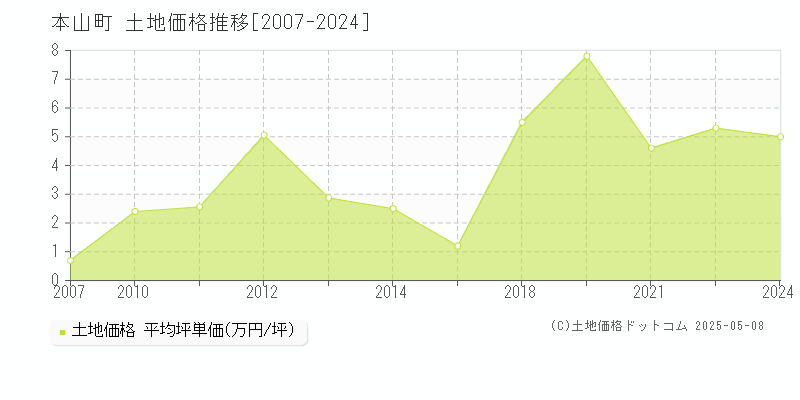 長岡郡本山町全域の土地価格推移グラフ 