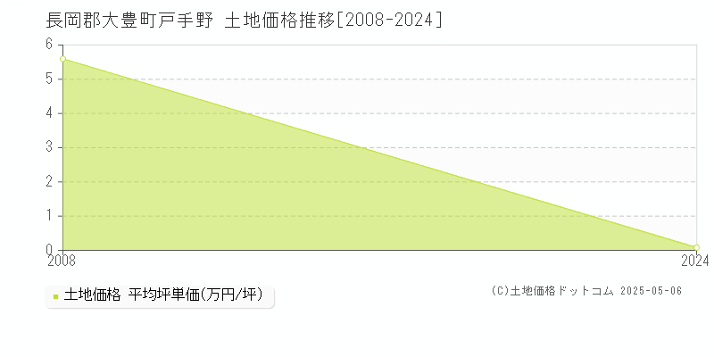 戸手野(長岡郡大豊町)の土地価格推移グラフ(坪単価)[2008-2024年]
