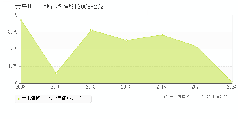 大豊町(高知県)の土地価格推移グラフ(坪単価)[2008-2024年]