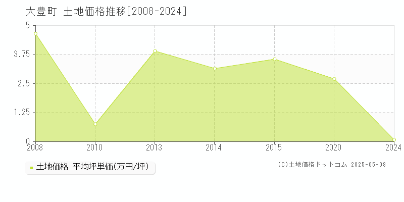 長岡郡大豊町全域の土地価格推移グラフ 