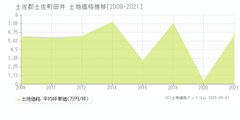 田井(土佐郡土佐町)の土地価格推移グラフ(坪単価)[2009-2021年]