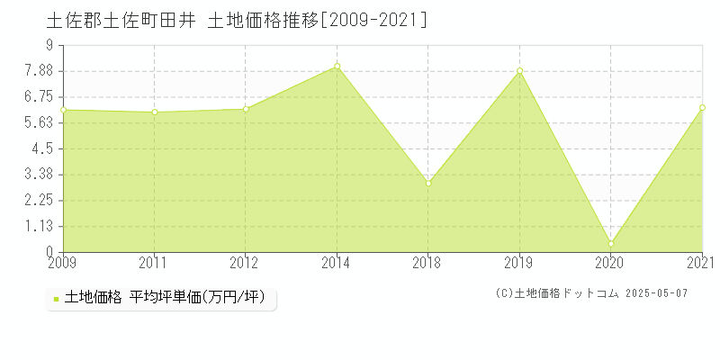 土佐郡土佐町田井の土地価格推移グラフ 