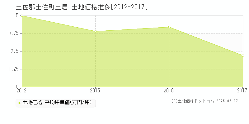 土居(土佐郡土佐町)の土地価格推移グラフ(坪単価)[2012-2017年]
