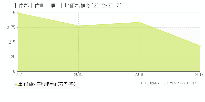 土佐郡土佐町土居の土地価格推移グラフ 