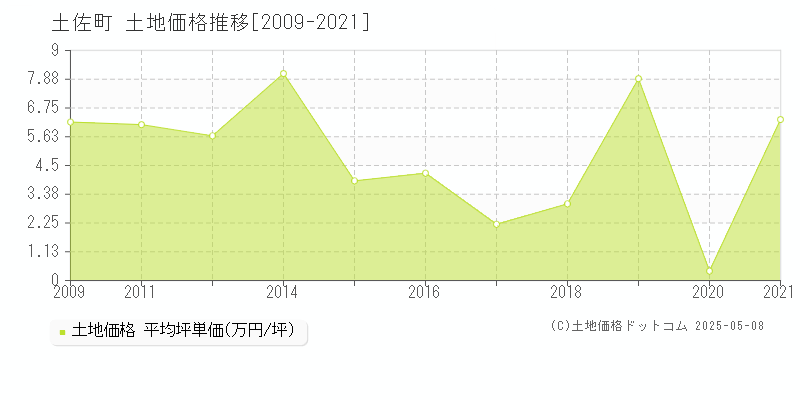 土佐町(高知県)の土地価格推移グラフ(坪単価)[2009-2021年]
