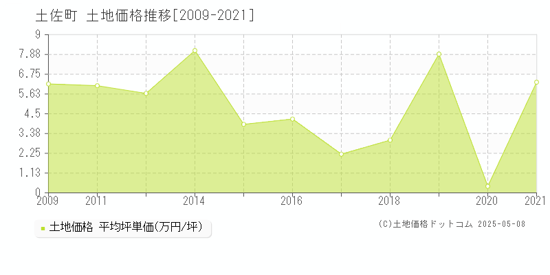 土佐郡土佐町の土地価格推移グラフ 