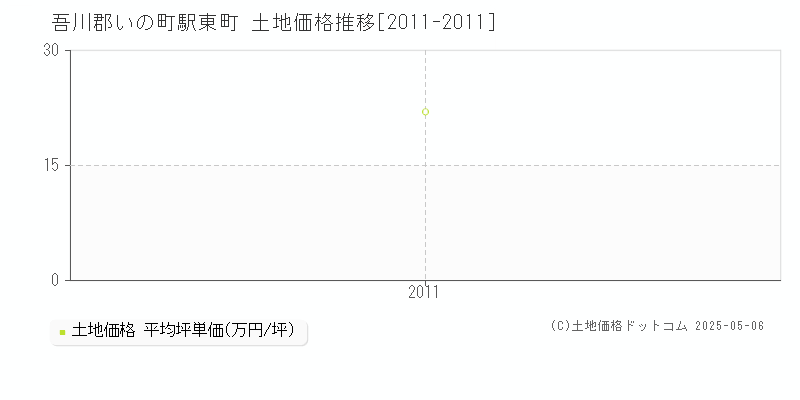 駅東町(吾川郡いの町)の土地価格推移グラフ(坪単価)[2011-2011年]