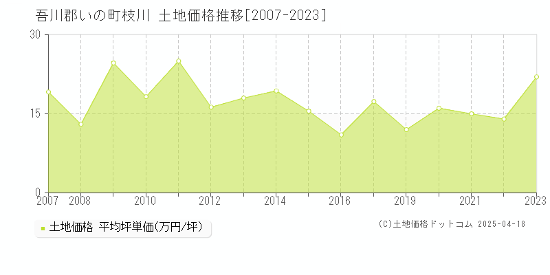 吾川郡いの町枝川の土地価格推移グラフ 