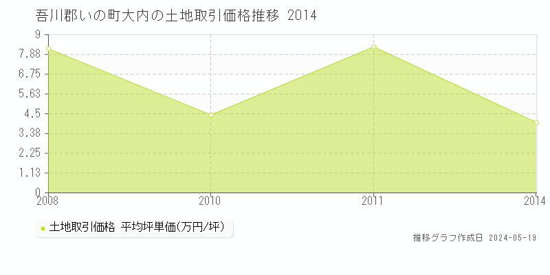 吾川郡いの町大内の土地価格推移グラフ 