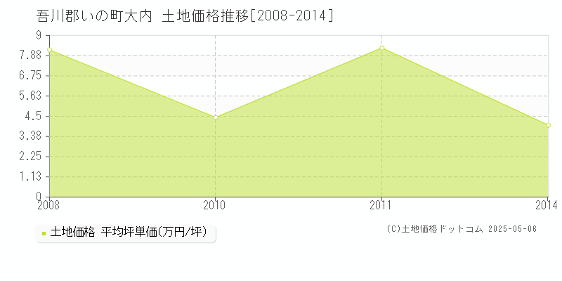 大内(吾川郡いの町)の土地価格推移グラフ(坪単価)[2008-2014年]