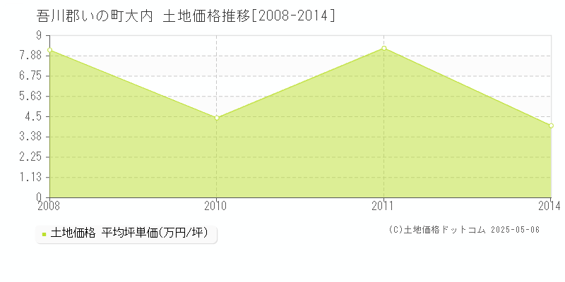 吾川郡いの町大内の土地価格推移グラフ 