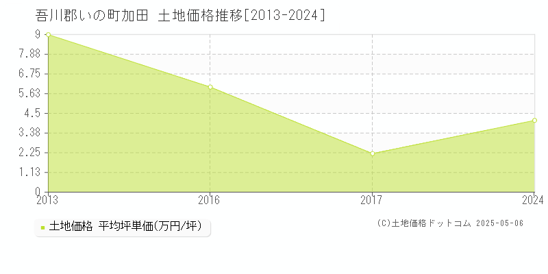 加田(吾川郡いの町)の土地価格推移グラフ(坪単価)[2013-2024年]