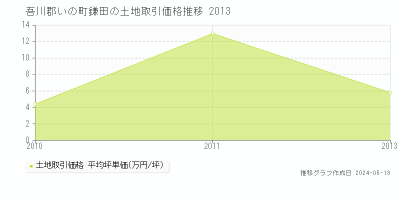吾川郡いの町鎌田の土地価格推移グラフ 