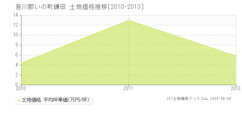 鎌田(吾川郡いの町)の土地価格推移グラフ(坪単価)[2010-2013年]