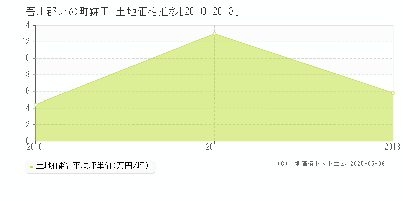 吾川郡いの町鎌田の土地価格推移グラフ 