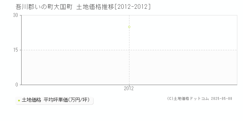 大国町(吾川郡いの町)の土地価格推移グラフ(坪単価)[2012-2012年]