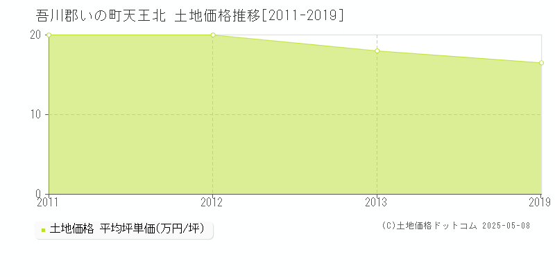 天王北(吾川郡いの町)の土地価格推移グラフ(坪単価)[2011-2019年]