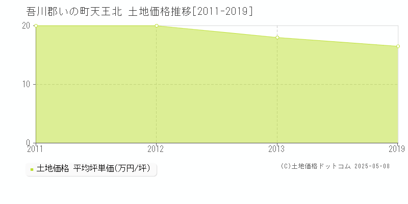 吾川郡いの町天王北の土地価格推移グラフ 