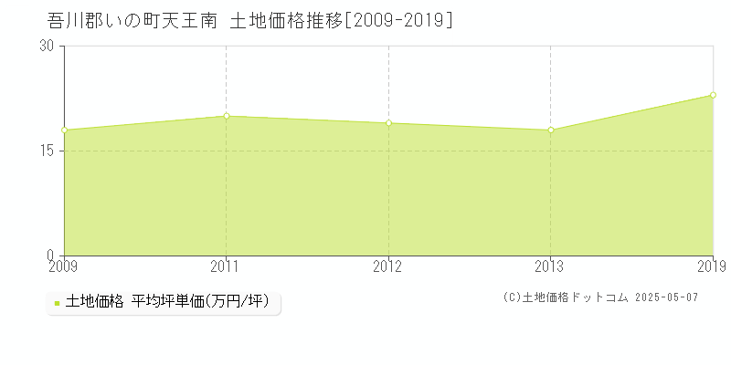 天王南(吾川郡いの町)の土地価格推移グラフ(坪単価)[2009-2019年]