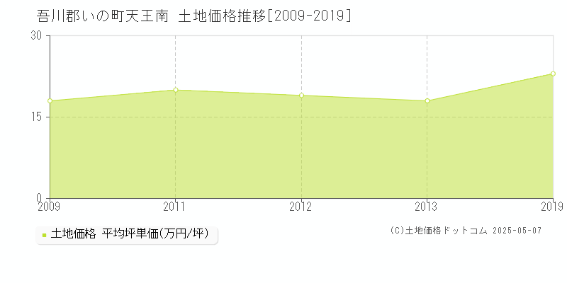 吾川郡いの町天王南の土地価格推移グラフ 