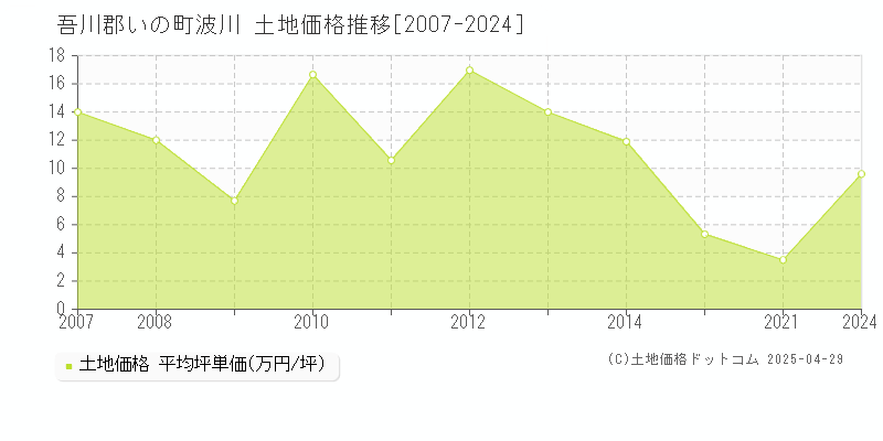 吾川郡いの町波川の土地取引価格推移グラフ 