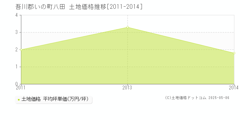 八田(吾川郡いの町)の土地価格推移グラフ(坪単価)[2011-2014年]