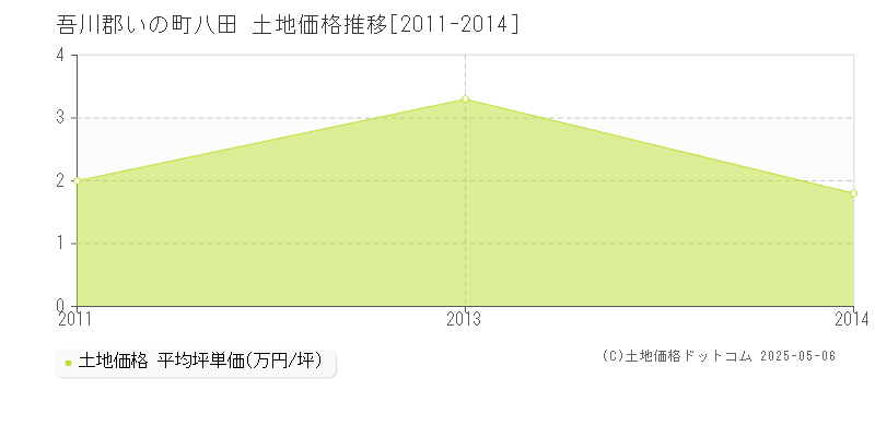 吾川郡いの町八田の土地価格推移グラフ 