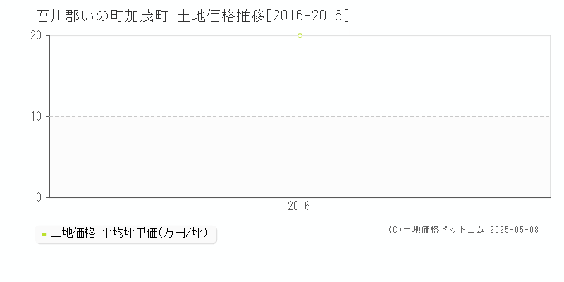 吾川郡いの町加茂町の土地価格推移グラフ 