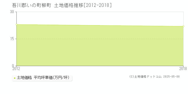 柳町(吾川郡いの町)の土地価格推移グラフ(坪単価)[2012-2018年]