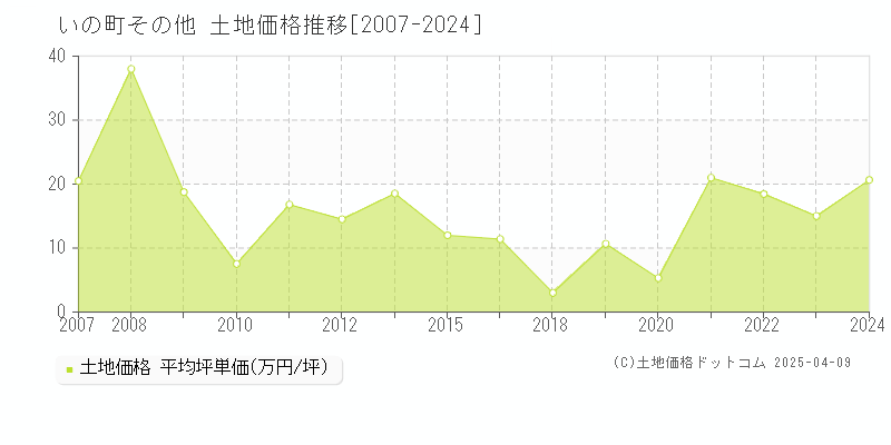 吾川郡いの町の土地価格推移グラフ 