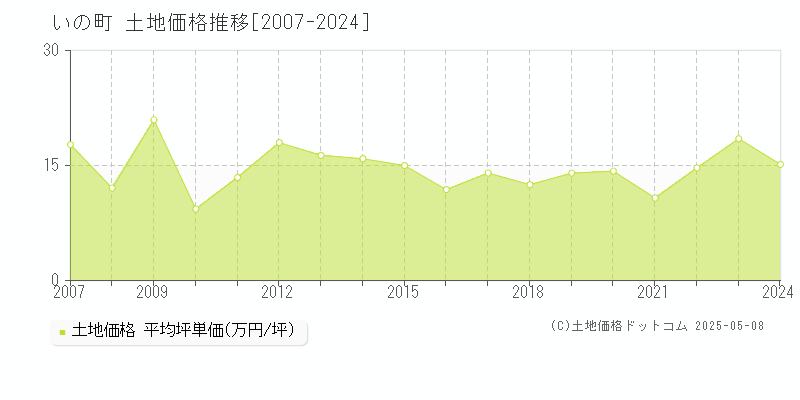 いの町(高知県)の土地価格推移グラフ(坪単価)[2007-2024年]