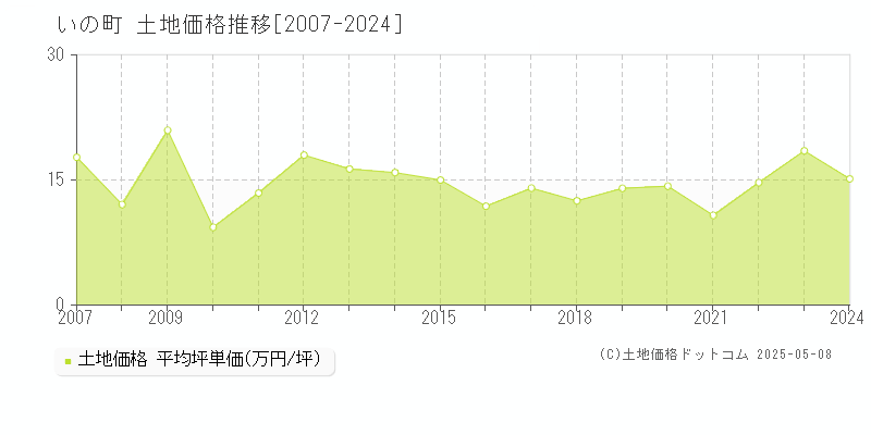 吾川郡いの町の土地価格推移グラフ 