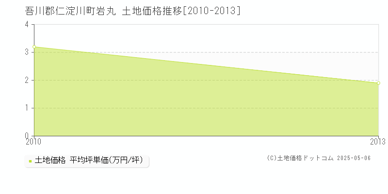 岩丸(吾川郡仁淀川町)の土地価格推移グラフ(坪単価)[2010-2013年]