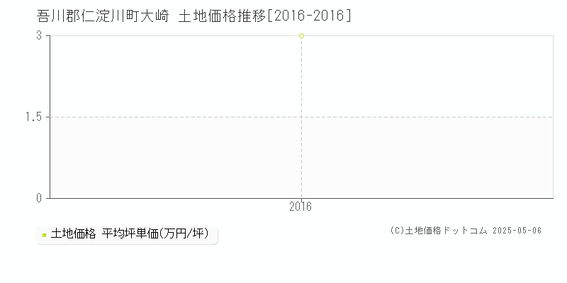 吾川郡仁淀川町大崎の土地価格推移グラフ 