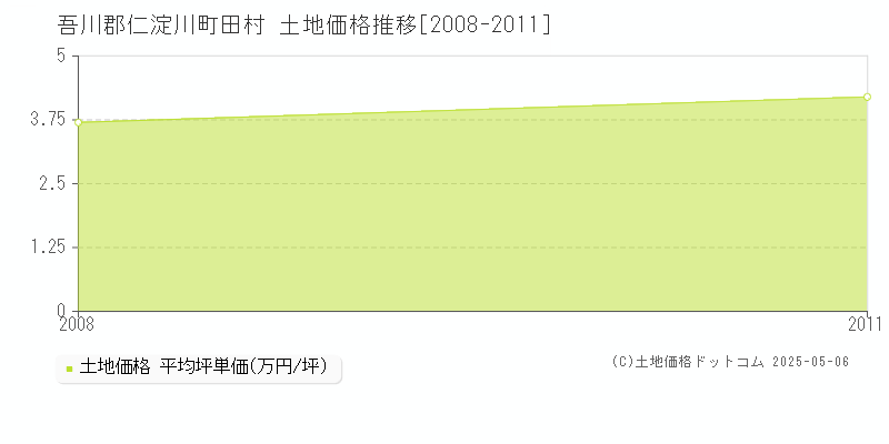田村(吾川郡仁淀川町)の土地価格推移グラフ(坪単価)[2008-2011年]