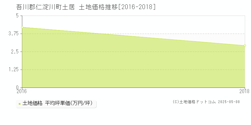 吾川郡仁淀川町土居の土地価格推移グラフ