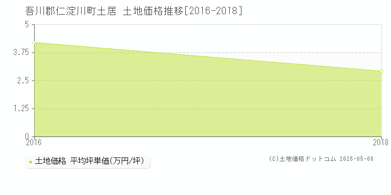 吾川郡仁淀川町土居の土地価格推移グラフ 