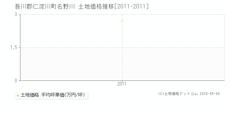 名野川(吾川郡仁淀川町)の土地価格推移グラフ(坪単価)[2011-2011年]