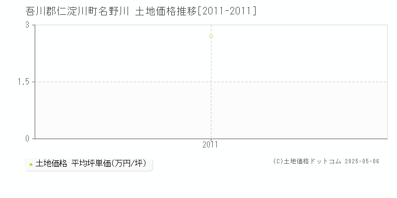 吾川郡仁淀川町名野川の土地価格推移グラフ 