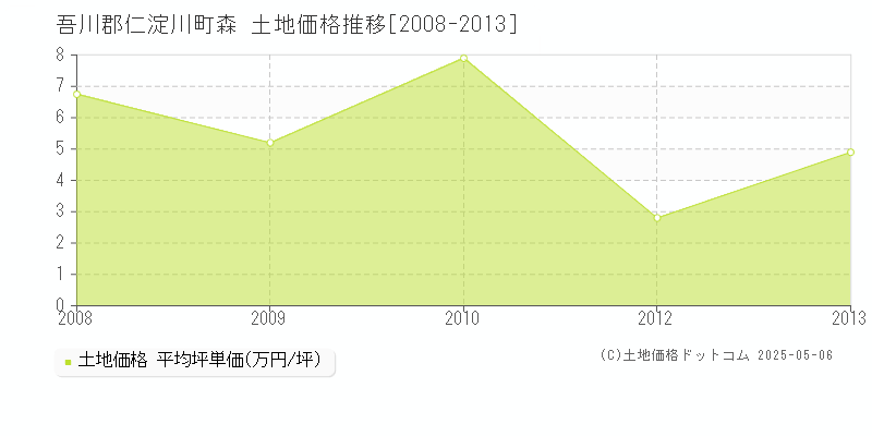 森(吾川郡仁淀川町)の土地価格推移グラフ(坪単価)[2008-2013年]