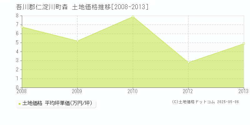 吾川郡仁淀川町森の土地価格推移グラフ 