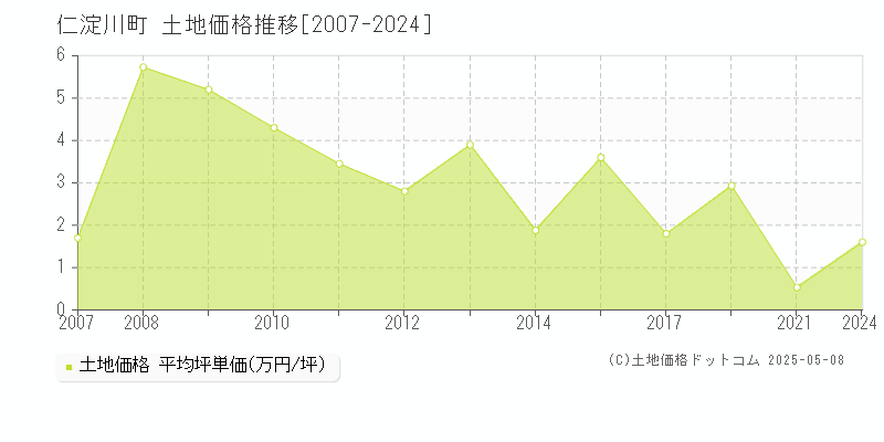 吾川郡仁淀川町全域の土地価格推移グラフ