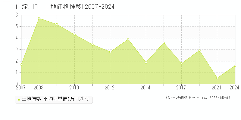 吾川郡仁淀川町の土地取引事例推移グラフ 