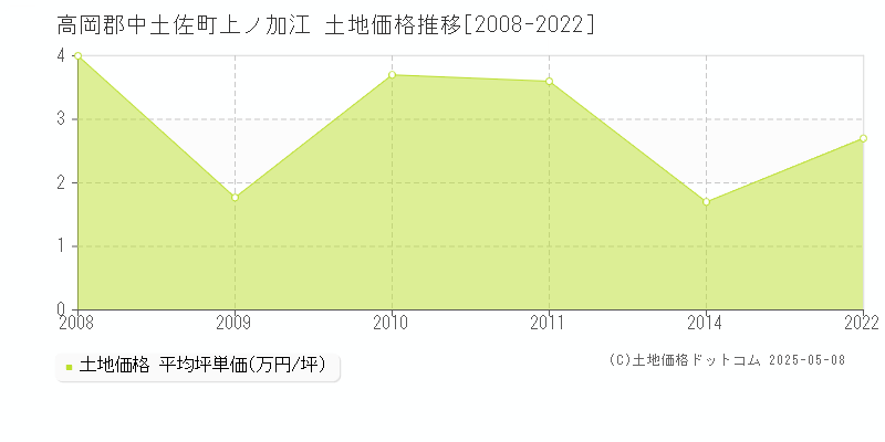 高岡郡中土佐町上ノ加江の土地価格推移グラフ 