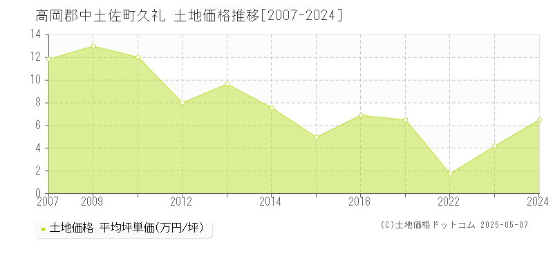 久礼(高岡郡中土佐町)の土地価格推移グラフ(坪単価)[2007-2024年]